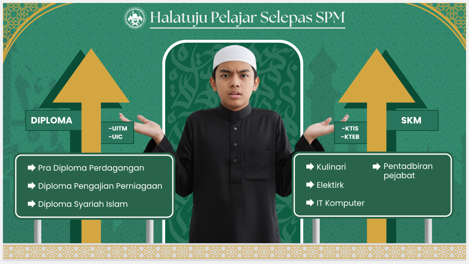 Student-pathway information graphic from the Smart Tahfiz content series.